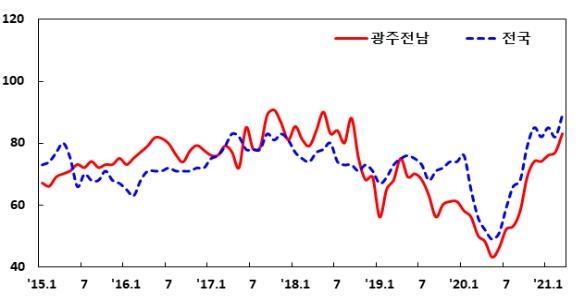 '코로나 충격 벗어나나…' 광주전남 제조업 경기 석달 연속 상승