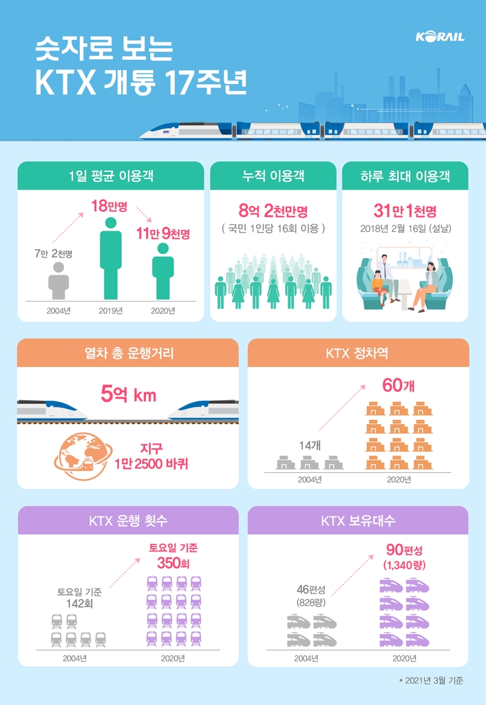 KTX 개통 17년, 국민 한 사람당 16번 탔다…누적 8억2천만명