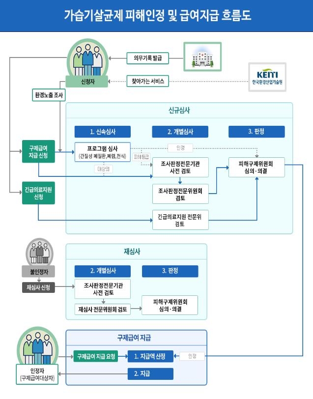 가습기살균제 개별심사 본격추진…내년 하반기 완료 목표