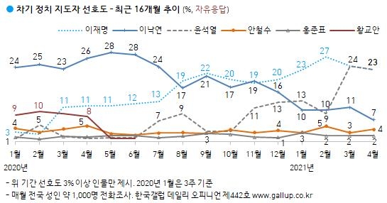 "문대통령 지지율 32% 최저…이낙연, 한자릿수"[한국갤럽]