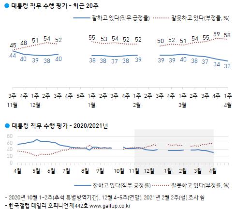 "문대통령 지지율 32% 최저…이낙연, 한자릿수"[한국갤럽]