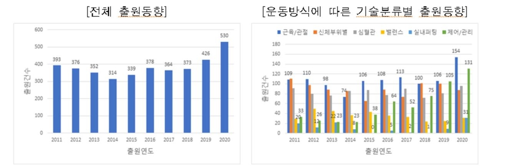 집콕 뱃살 '홈트'로 해결…작년 실내 운동기구 특허출원 급증