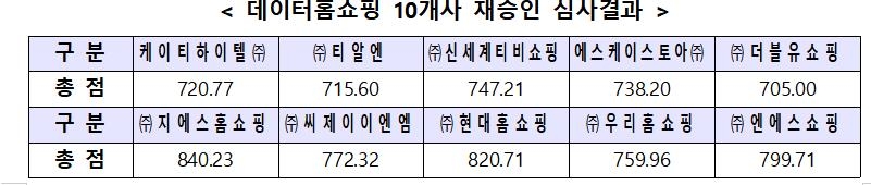 과기정통부, 현대홈쇼핑·GS홈쇼핑 등 10곳 5년간 재승인