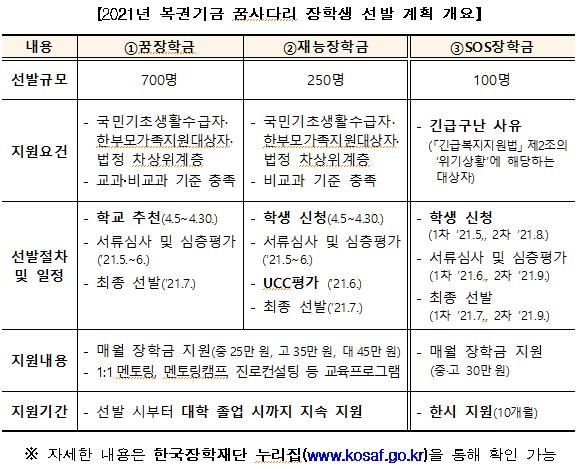 저소득층 중·고등학생 지원 '꿈사다리 장학금' 장학생 선발