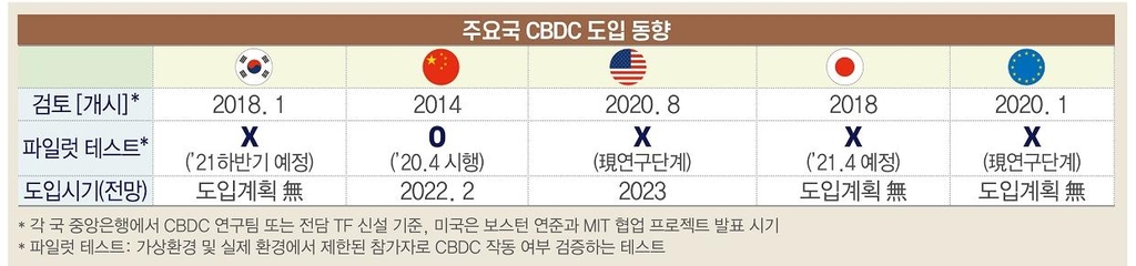 중앙은행 디지털화폐 도입 어디까지 왔나…"중국이 가장 앞서"