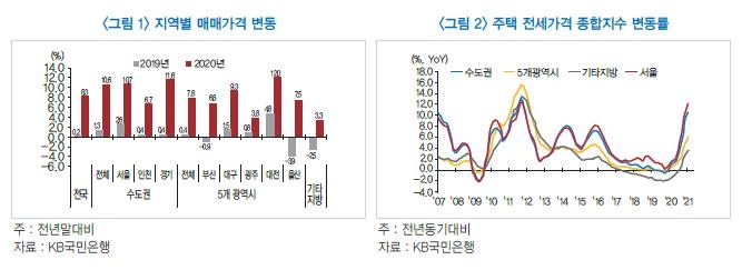 "서울외곽·9억원 이하가 집값 하락에 더 취약… LTV 높았다"