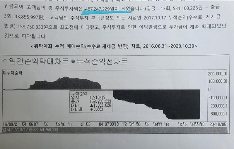 주식초보 60대 "증권사 직원 말믿고 5억 투자했다가 4년만에…"