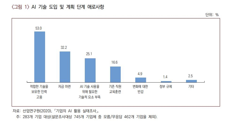 국내 기업 53% "전문인력 부족해 AI 도입 어려워"