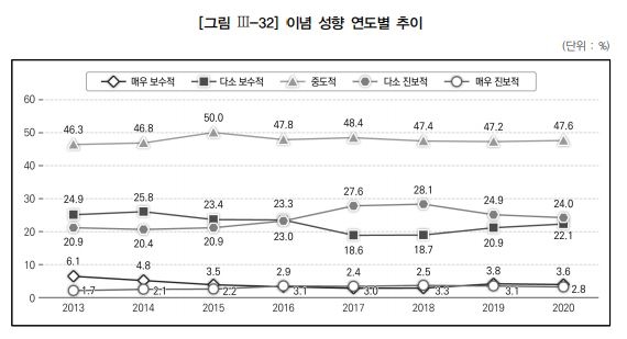 국민 이념성향 '우클릭' 계속…'보수' 늘고 '진보' 줄어