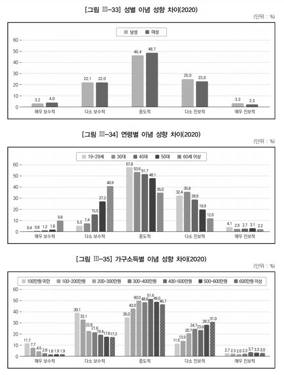 국민 이념성향 '우클릭' 계속…'보수' 늘고 '진보' 줄어