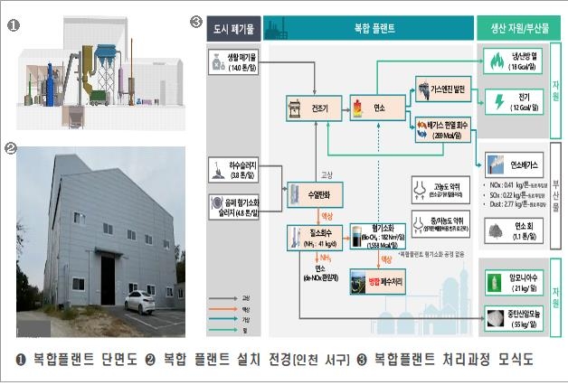 생활·음식물쓰레기에 하수까지 한꺼번에 처리해 에너지로 전환