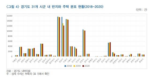 반지하 주택 감소세에도 경기 광주만 한해 100여개씩 늘어