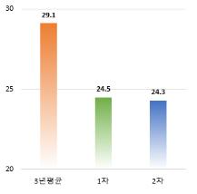 2차 계절관리제 기간 초미세먼지 농도 3년 평균대비 16% 개선