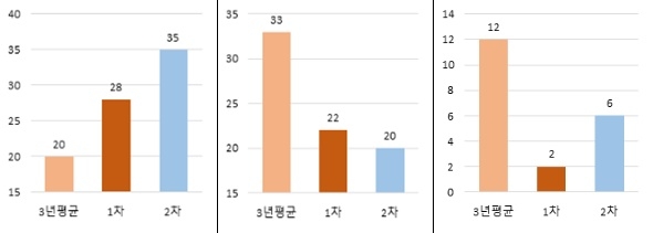 2차 계절관리제 기간 초미세먼지 농도 3년 평균대비 16% 개선