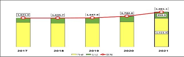 올해 1분기 농식품 수출액 역대 최고…지난해 대비 13.7%↑