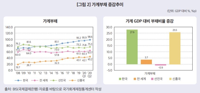 한국 GDP 대비 가계부채 100% 육박…"금리상승시 우려"