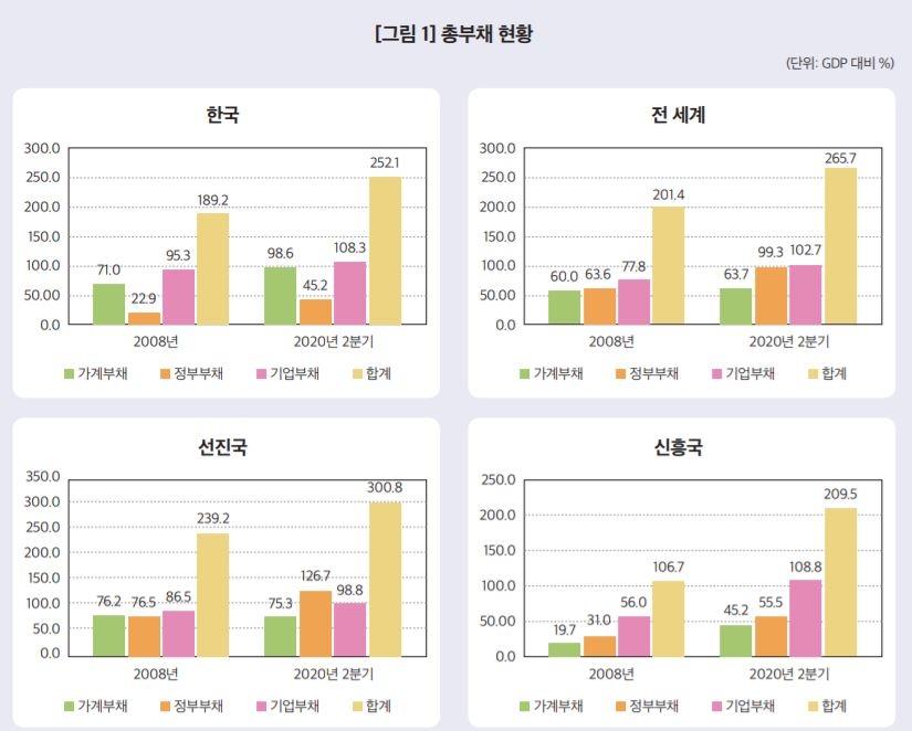 한국 GDP 대비 가계부채 100% 육박…"금리상승시 우려"