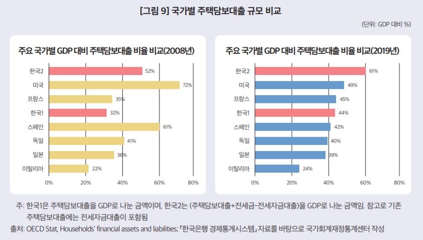 한국 GDP 대비 가계부채 100% 육박…"금리상승시 우려"