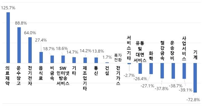 "상장사 4곳 중 1곳은 영업익으로 이자도 못내"…양극화 심화