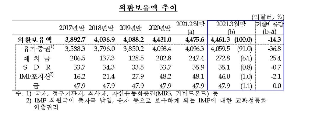 외환보유액 4천461억달러…한달 새 14억달러 감소