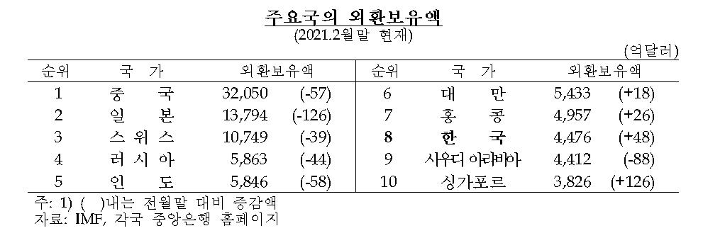 외환보유액 4천461억달러…한달 새 14억달러 감소