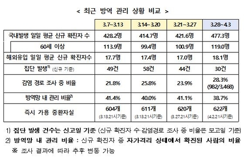 감염전파력 1.07-변이감염 330명…"금주 지켜보고 거리두기 결정"