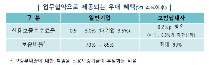 모범납세자 우대혜택에 신용보증 지원 추가