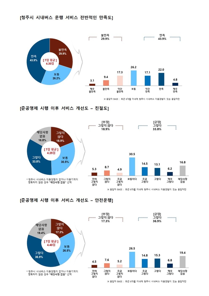 청주시민 44% 시내버스 준공영제 호평…"친절도·안전 개선"