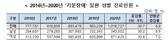 지난해 우울증 등 기분장애 환자 100만명 넘어…여성이 66%