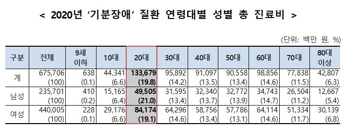 지난해 우울증 등 기분장애 환자 100만명 넘어…여성이 66%