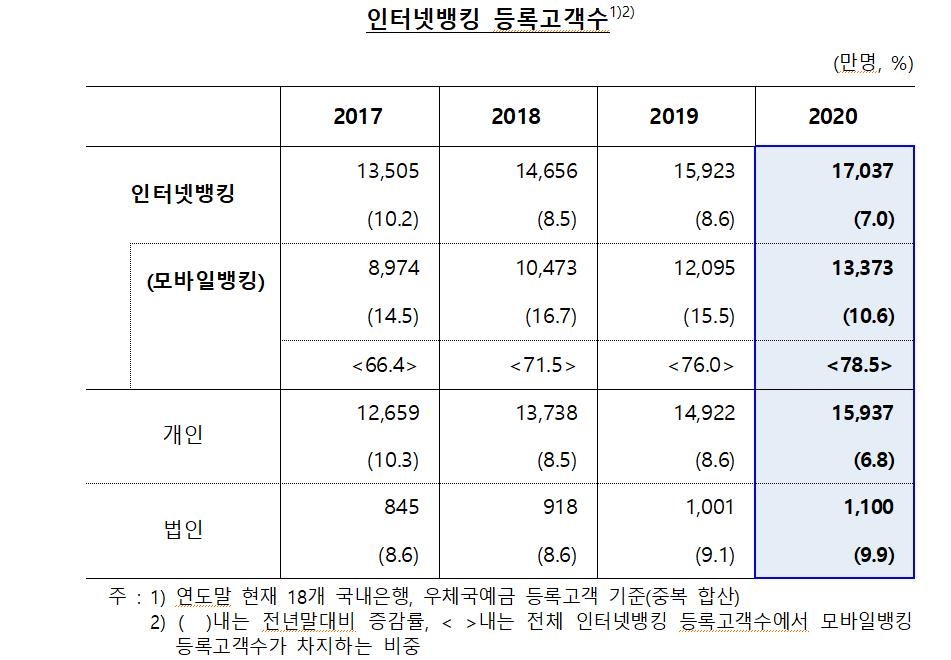 코로나로 인터넷뱅킹 20% 급증…대출신청액 2.5배로