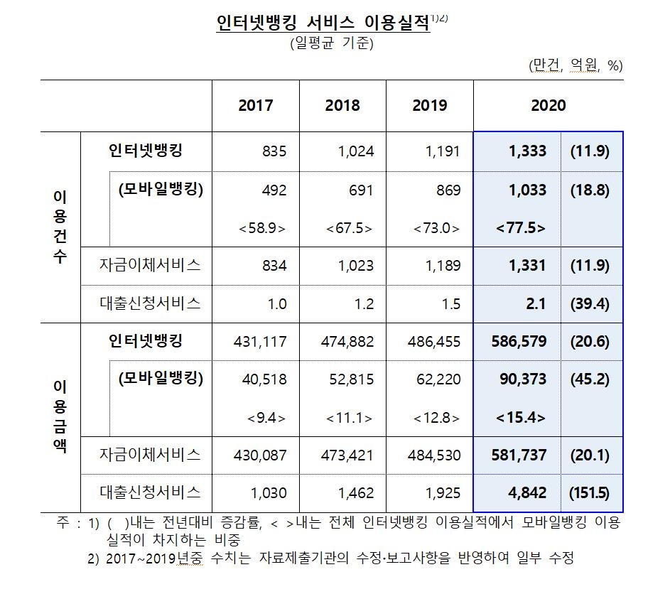 코로나로 인터넷뱅킹 20% 급증…대출신청액 2.5배로