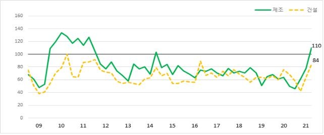 대구 제조업 경기전망지수 7년 만에 100 넘어