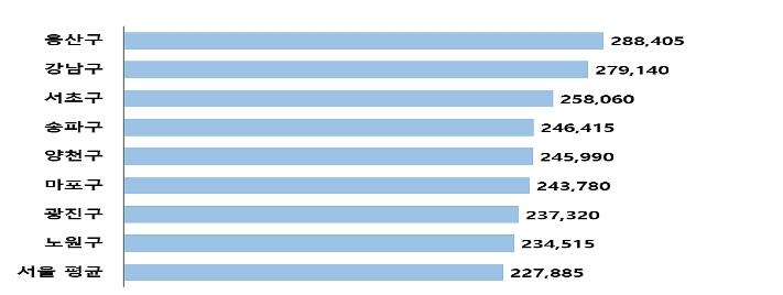 아파트 관리비 5년 새 12% 올라…물가 상승률의 2배