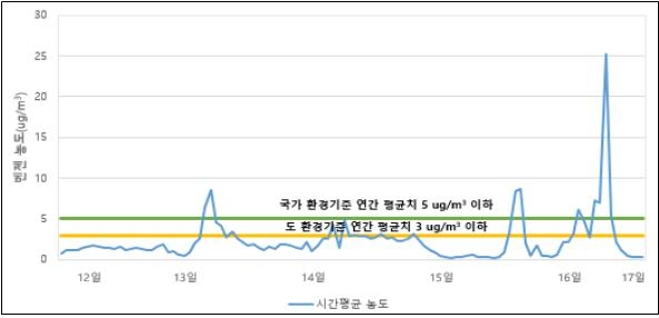 예산 산업단지 주변 대기서 또 벤젠 기준치 초과 검출