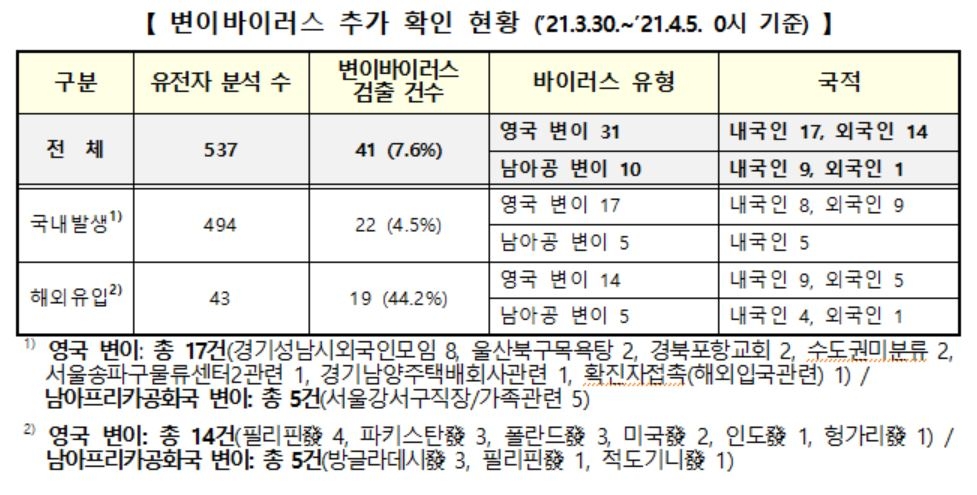 변이 감염 41명↑ 총 330명…남아공 변이 지역감염 서울서 첫 확인