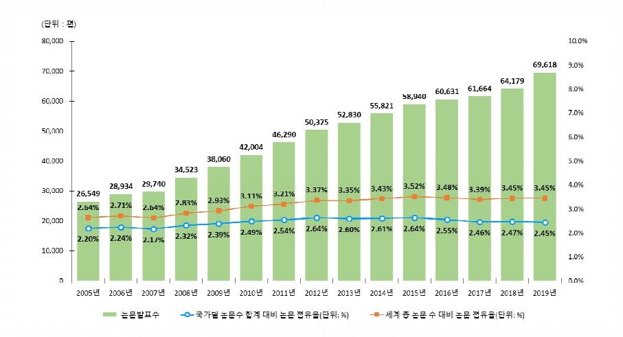 2019년 한국 SCI급 논문 수 전년보다 8.47% 증가…세계 12위