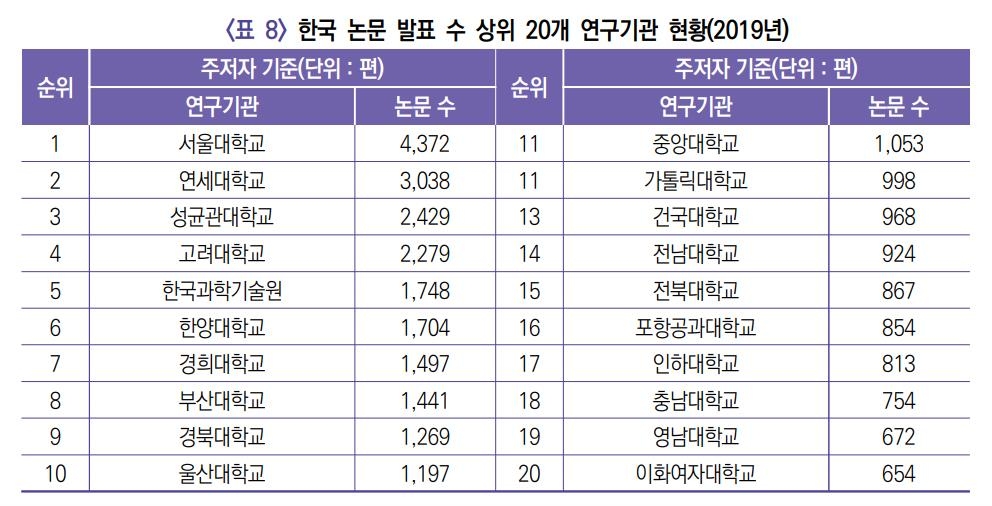 2019년 한국 SCI급 논문 수 전년보다 8.47% 증가…세계 12위