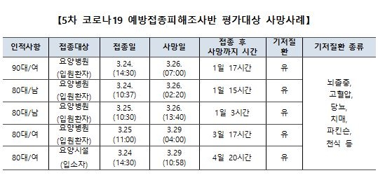 코로나19 백신접종 후 사망신고 21건 중 19건 '인과성 없음'