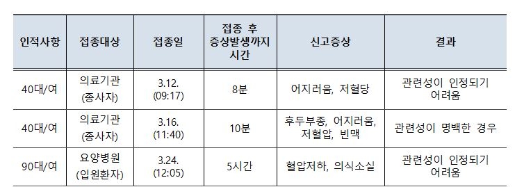 코로나19 백신접종 후 사망신고 21건 중 19건 '인과성 없음'