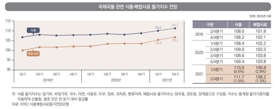 2분기 수입곡물가격 상승 전망…"국내 식품물가도 따라오를 듯"