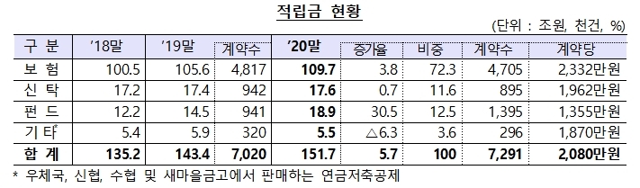 연금 재원으로도 '고수익' 투자…펀드 가입 늘고 보험 줄어