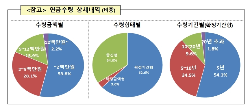 연금 재원으로도 '고수익' 투자…펀드 가입 늘고 보험 줄어