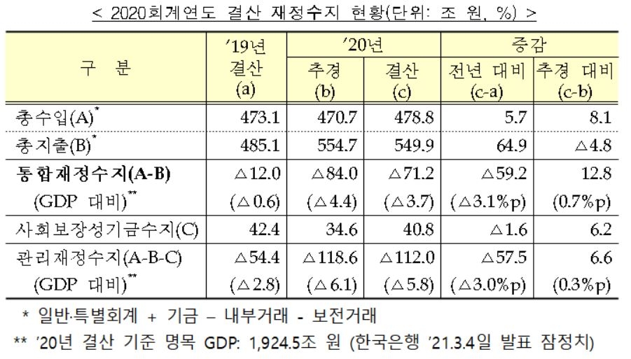 국가부채 1985조 GDP 첫 추월…나라살림 최대 적자