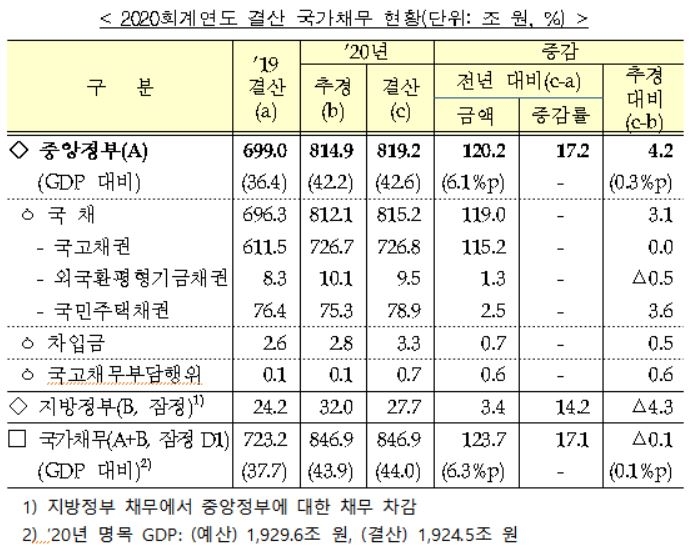 국가부채 1985조 GDP 첫 추월…나라살림 최대 적자