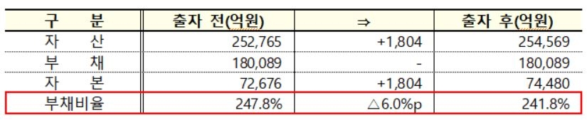 정부, 한국철도공사에 1천804억원 현물 출자