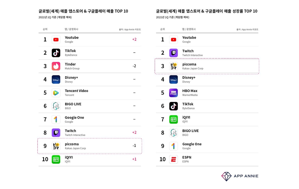 카카오 만화앱 픽코마, 매출 성장세 '전 세계 3위'