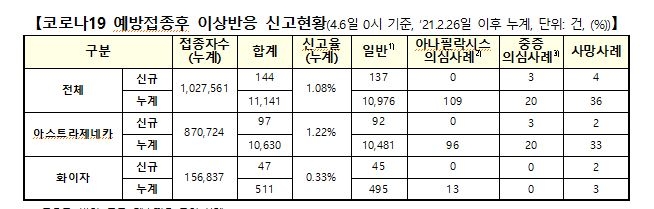 백신 이상반응 144건 늘어…사망신고 4명 추가, 인과성 미확인