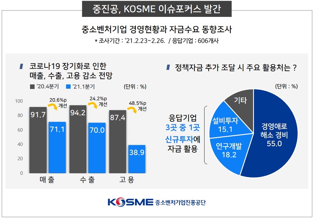 중소벤처기업 10곳 중 7곳 "1분기에도 매출·수출 감소"