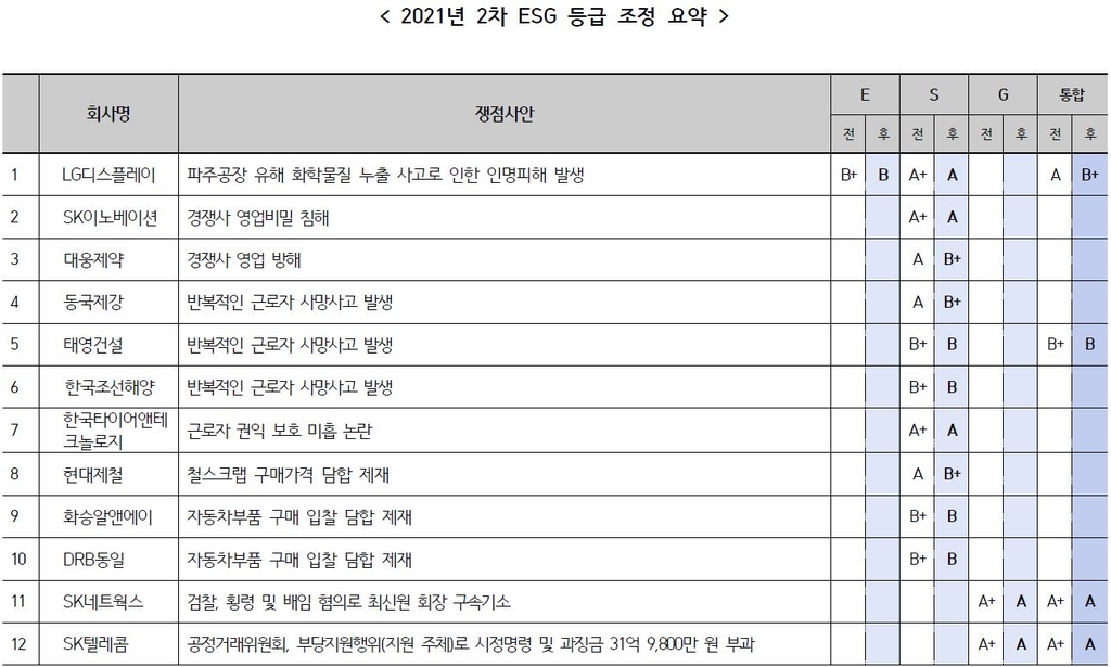 기업지배구조원 "삼성전자 등 9개사 ESG 통합등급 하향 조정"